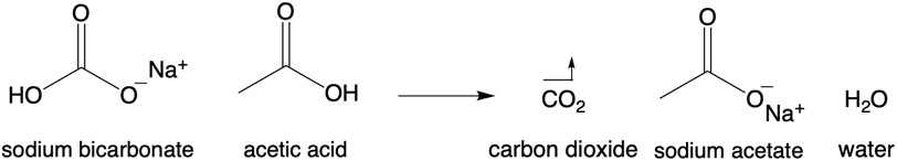 A depiction of the reaction of baking soda (sodium bicarbonate) with acetic acid, releasing carbon dioxide gas, sodium acetate, and water.